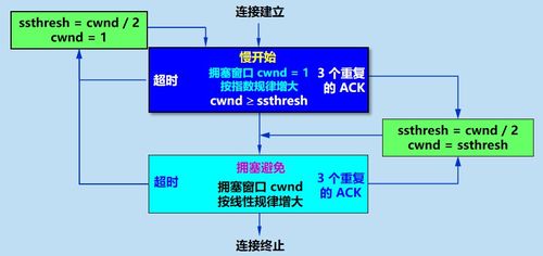 計(jì)算機(jī)網(wǎng)絡(luò)TCP擁塞控制詳記及其在計(jì)算機(jī)網(wǎng)絡(luò)工程施工中的實(shí)踐